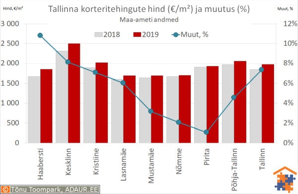 Tallinna korteritehingute keskmine hind (€/m²) ja aastane muutus (%)