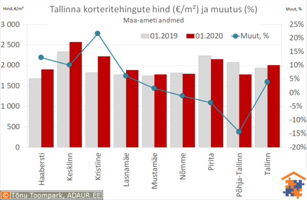 Tallinna korteritehingute keskmine hind (€/m²) ja aastane muutus (%)