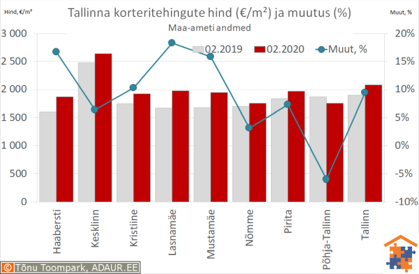 Tallinna korteritehingute keskmine hind (€/m²) ja aastane muutus (%)