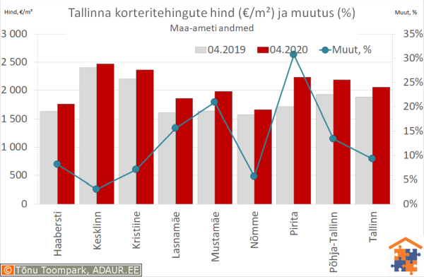 Tallinna korteritehingute keskmine hind (€/m²) ja aastane muutus (%)