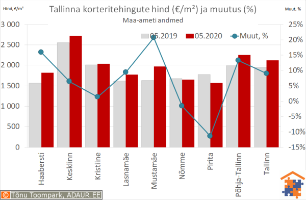 Tallinna korteritehingute keskmine hind (€/m²) ja aastane muutus (%)