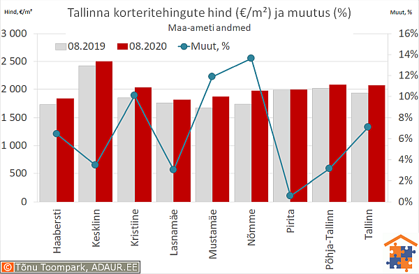 Tallinna korteritehingute keskmine hind (€/m²) ja aastane muutus (%)