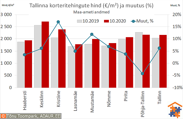 Tallinna korteritehingute keskmine hind (€/m²) ja aastane muutus (%)