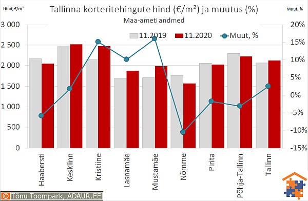 Tallinna korteritehingute keskmine hind (€/m²) ja aastane muutus (%)