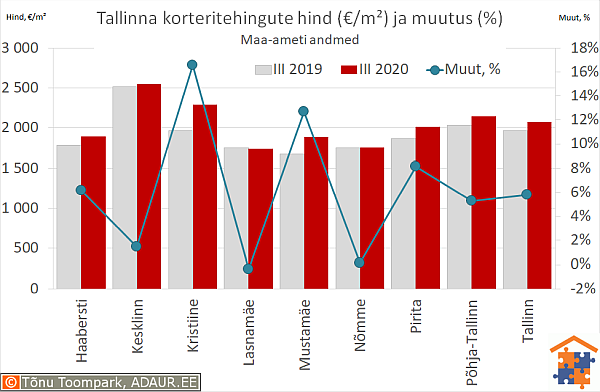 Tallinna korteritehingute keskmine hind (€/m²) ja aastane muutus (%)