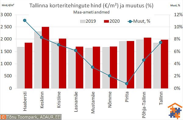 Tallinna korteritehingute keskmine hind (€/m²) ja aastane muutus (%)