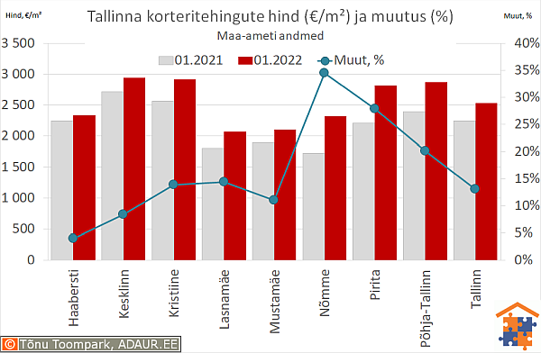 Tallinna korteritehingute keskmine hind (€/m²) ja aastane muutus (%)