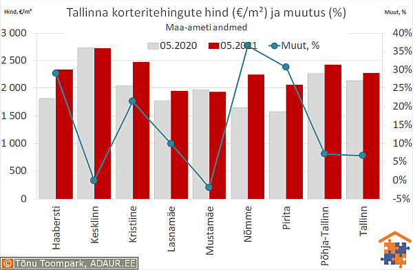 Tallinna korteritehingute keskmine hind (€/m²) ja aastane muutus (%)