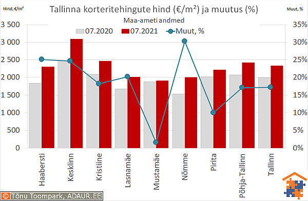 Tallinna korteritehingute keskmine hind (€/m²) ja aastane muutus (%)