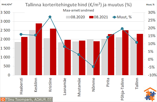 Tallinna korteritehingute keskmine hind (€/m²) ja aastane muutus (%)
