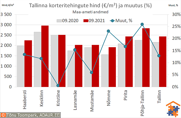 Tallinna korteritehingute keskmine hind (€/m²) ja aastane muutus (%)