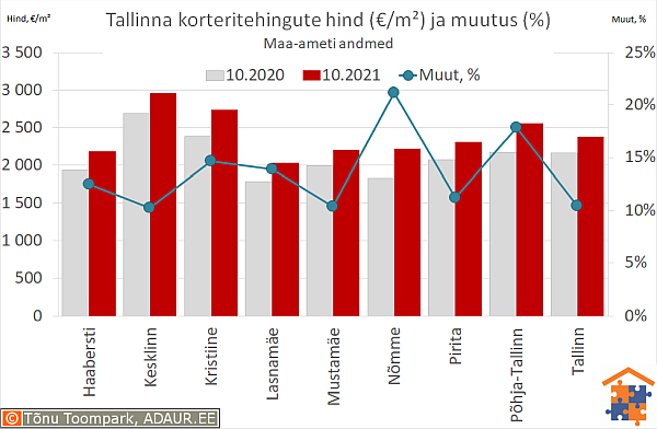 Tallinna korteritehingute keskmine hind (€/m²) ja aastane muutus (%)