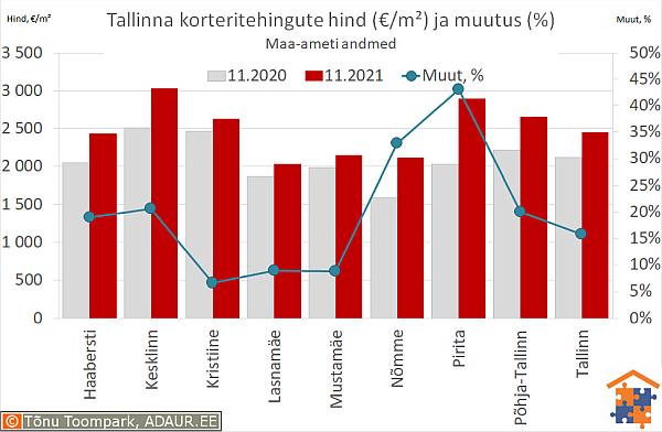 Tallinna korteritehingute keskmine hind (€/m²) ja aastane muutus (%)