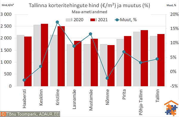 Tallinna korteritehingute keskmine hind (€/m²) ja aastane muutus (%)