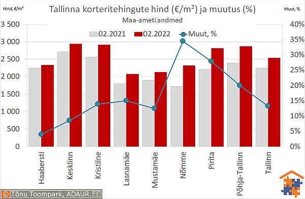 Tallinna korteritehingute keskmine hind (€/m²) ja aastane muutus (%)