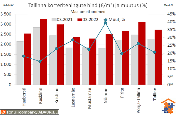 Tallinna korteritehingute keskmine hind (€/m²) ja aastane muutus (%)