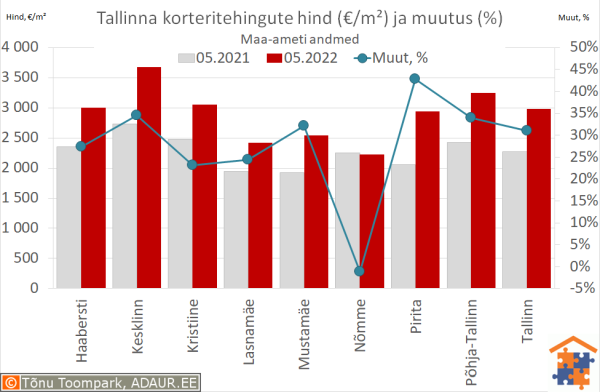 Tallinna korteritehingute keskmine hind (€/m²) ja aastane muutus (%)