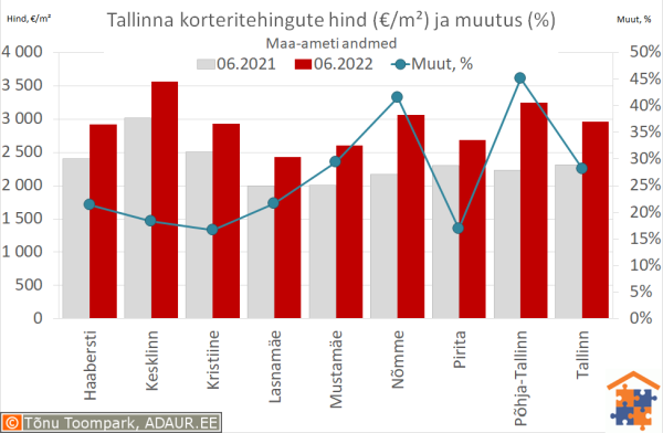 Tallinna korteritehingute keskmine hind (€/m²) ja aastane muutus (%)