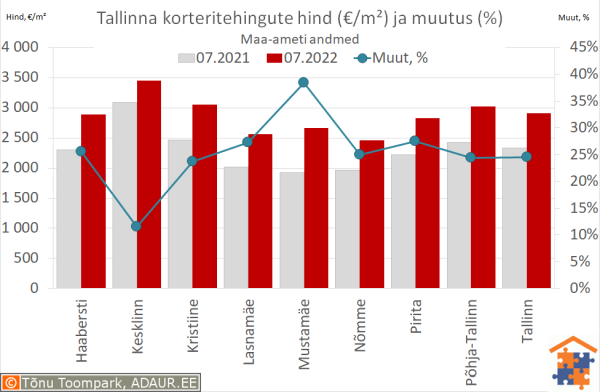 Tallinna korteritehingute keskmine hind (€/m²) ja aastane muutus (%)