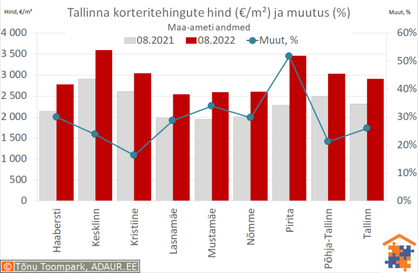 Tallinna korteritehingute keskmine hind (€/m²) ja aastane muutus (%)