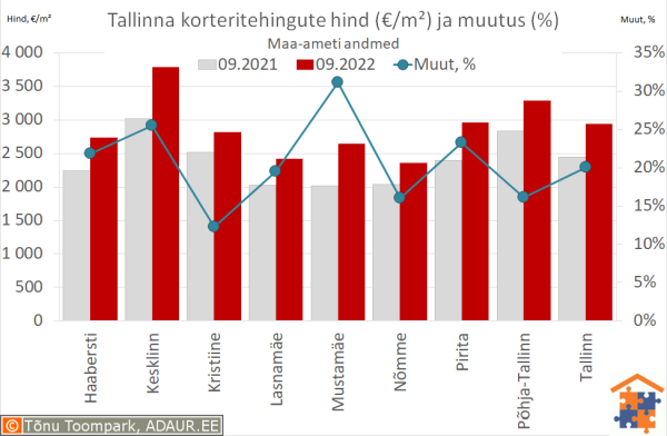 Tallinna korteritehingute keskmine hind (€/m²) ja aastane muutus (%)