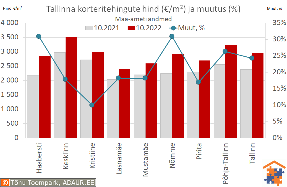 Tallinna korteritehingute keskmine hind (€/m²) ja aastane muutus (%)