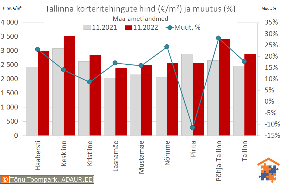 Tallinna korteritehingute keskmine hind (€/m²) ja aastane muutus (%)