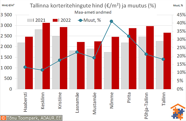 Tallinna korteritehingute keskmine hind (€/m²) ja aastane muutus (%)