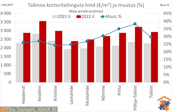 Tallinna korteritehingute keskmine hind (€/m²) ja aastane muutus (%)