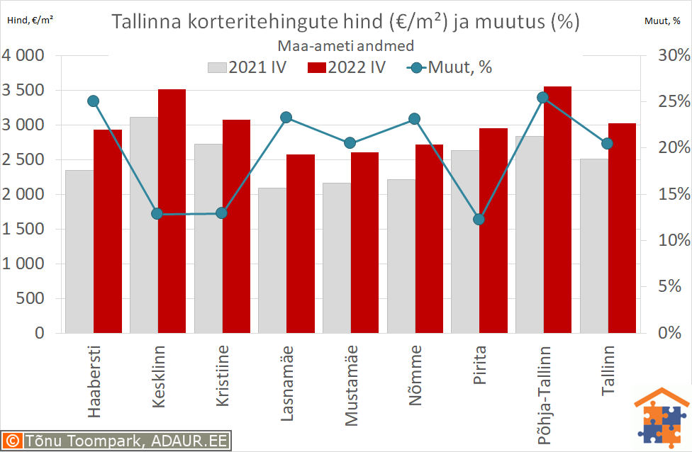 Tallinna korteritehingute keskmine hind (€/m²) ja aastane muutus (%)