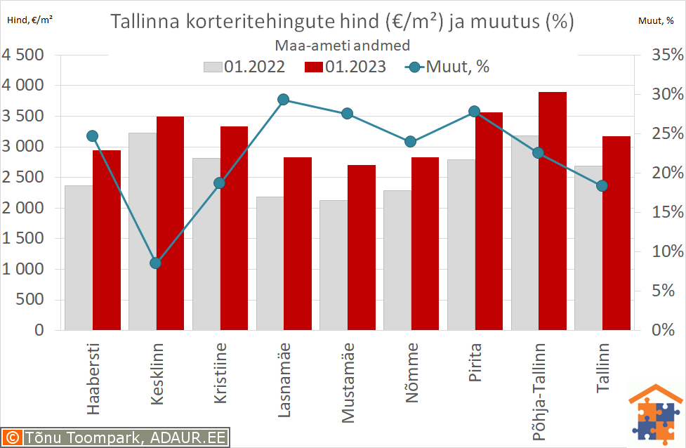 Tallinna korteritehingute keskmine hind (€/m²) ja aastane muutus (%)