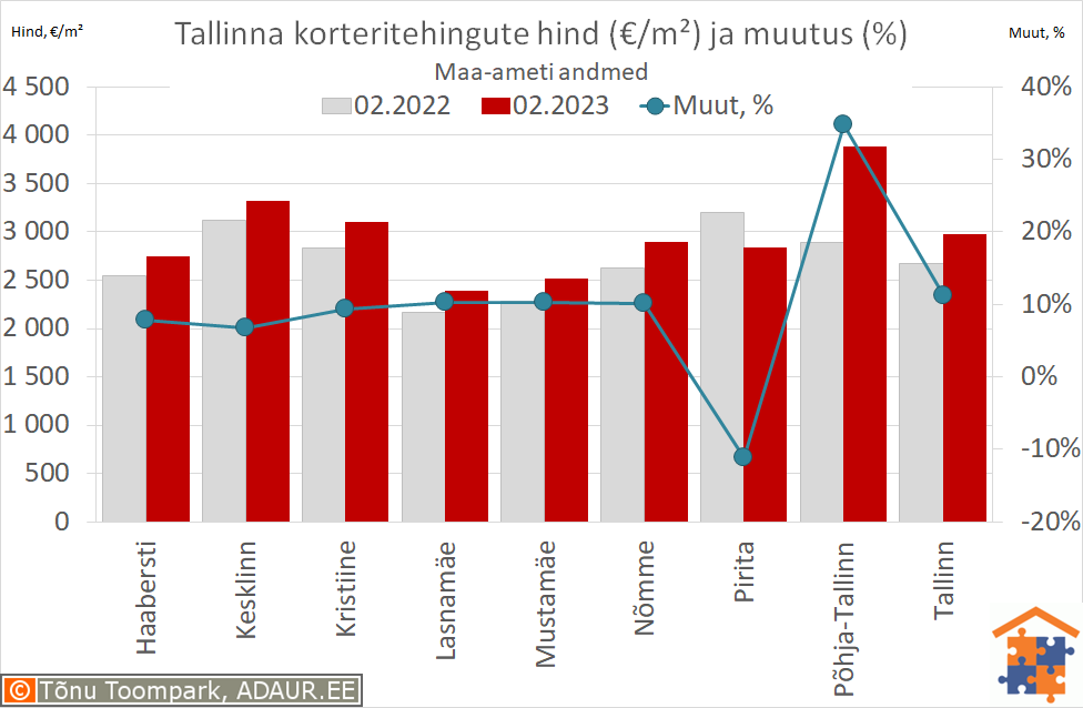 Tallinna korteritehingute keskmine hind (€/m²) ja aastane muutus (%)