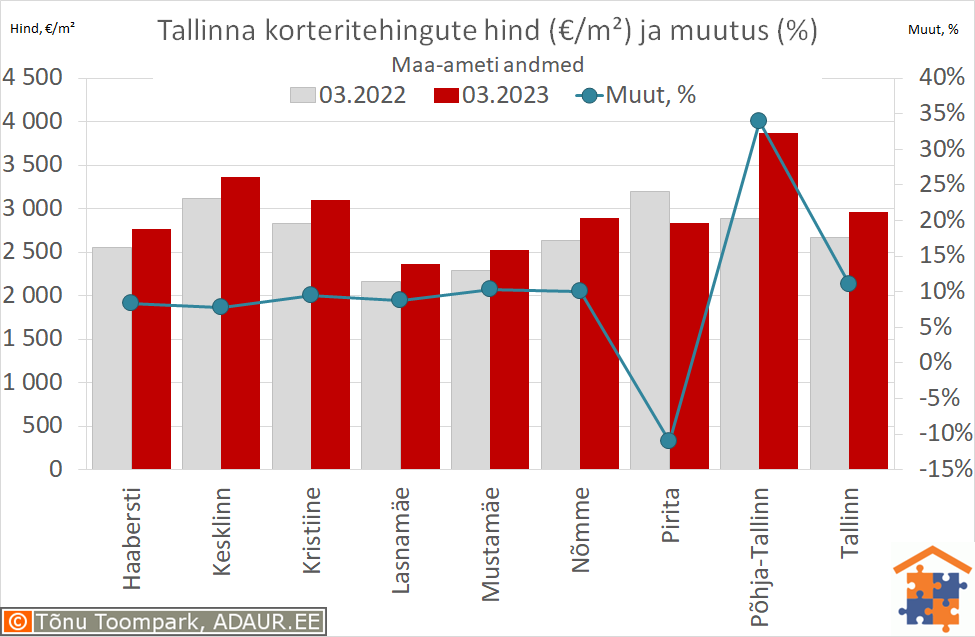 Tallinna korteritehingute keskmine hind (€/m²) ja aastane muutus (%)