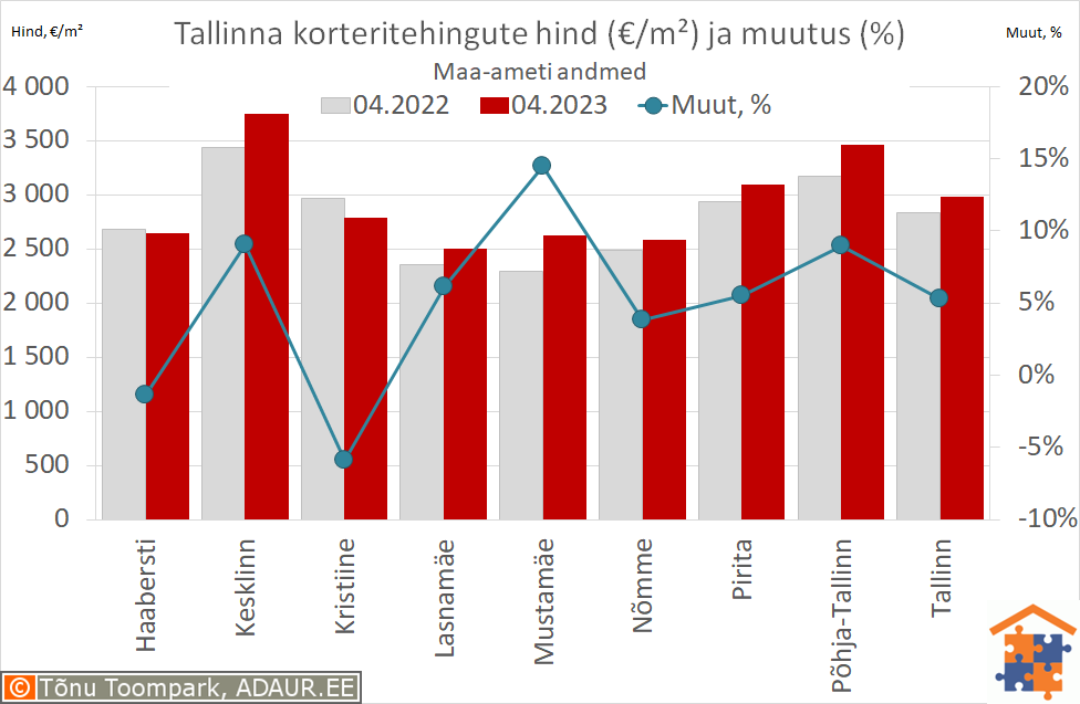 Tallinna korteritehingute keskmine hind (€/m²) ja aastane muutus (%)