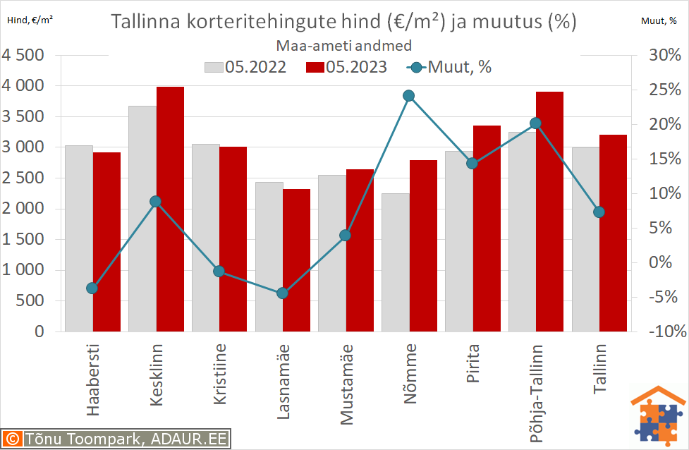 Tallinna korteritehingute keskmine hind (€/m²) ja aastane muutus (%)