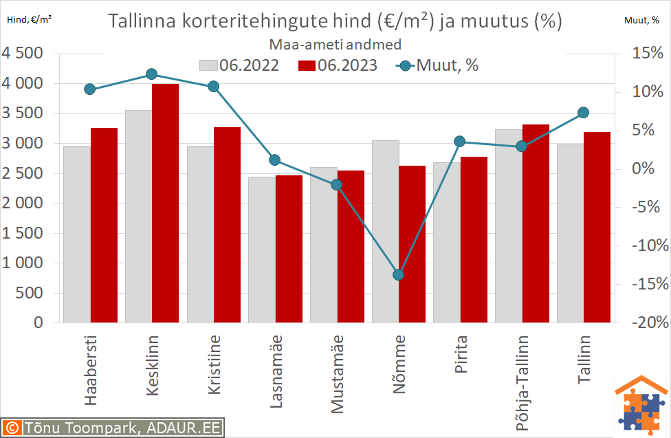 Tallinna korteritehingute keskmine hind (€/m²) ja aastane muutus (%)