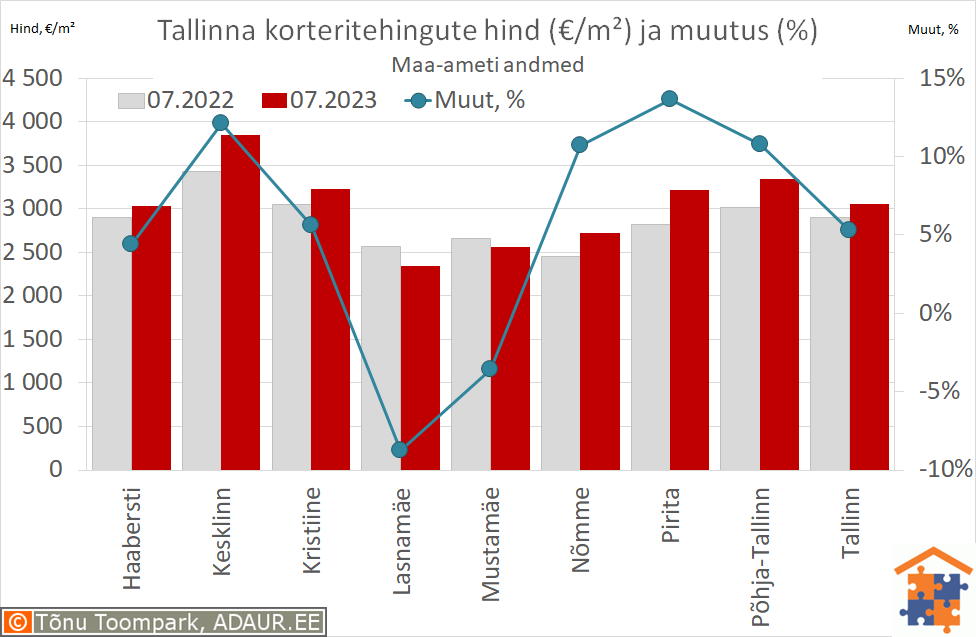 Tallinna korteritehingute keskmine hind (€/m²) ja aastane muutus (%)