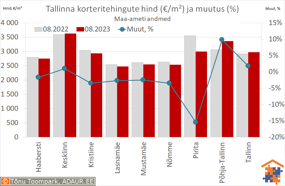 Tallinna korteritehingute keskmine hind (€/m²) ja aastane muutus (%)
