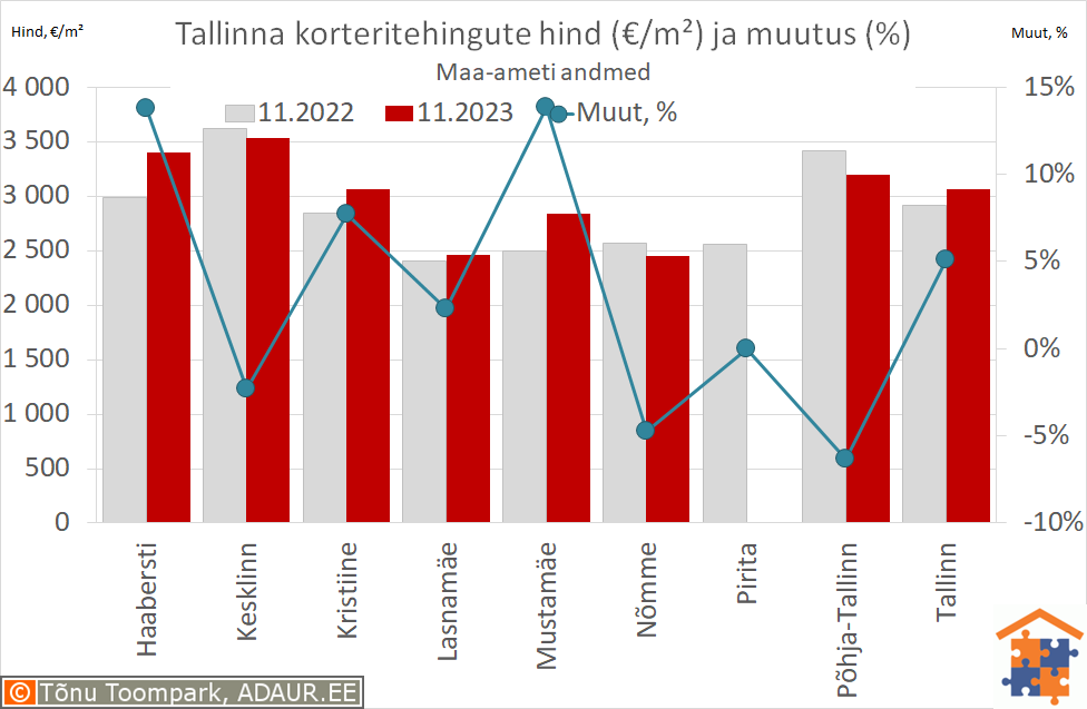 Tallinna korteritehingute keskmine hind (€/m²) ja aastane muutus (%)