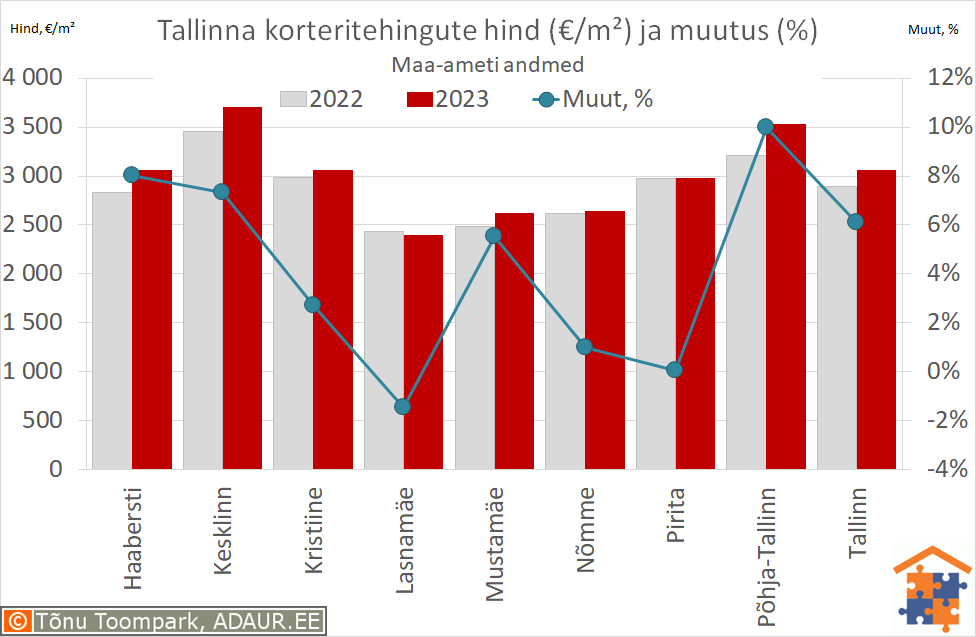 Tallinna korteritehingute keskmine hind (€/m²) ja aastane muutus (%)