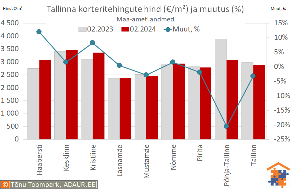 Tallinna korteritehingute keskmine hind (€/m²) ja aastane muutus (%)