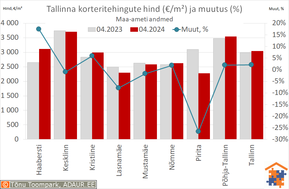 Tallinna korteritehingute keskmine hind (€/m²) ja aastane muutus (%)