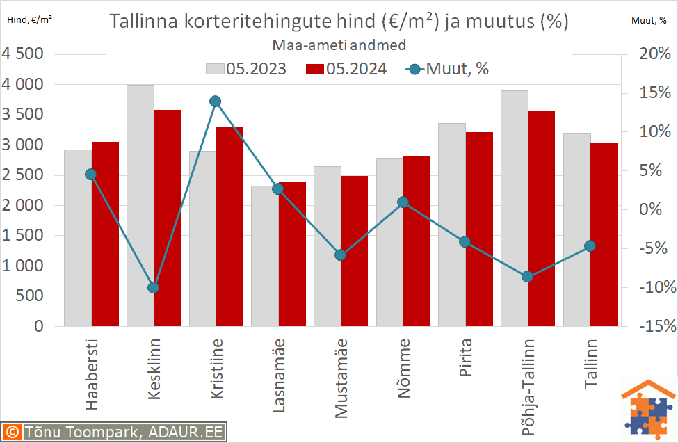 Tallinna korteritehingute keskmine hind (€/m²) ja aastane muutus (%)