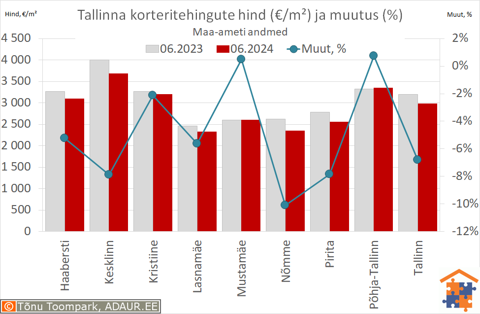 Tallinna korteritehingute keskmine hind (€/m²) ja aastane muutus (%)