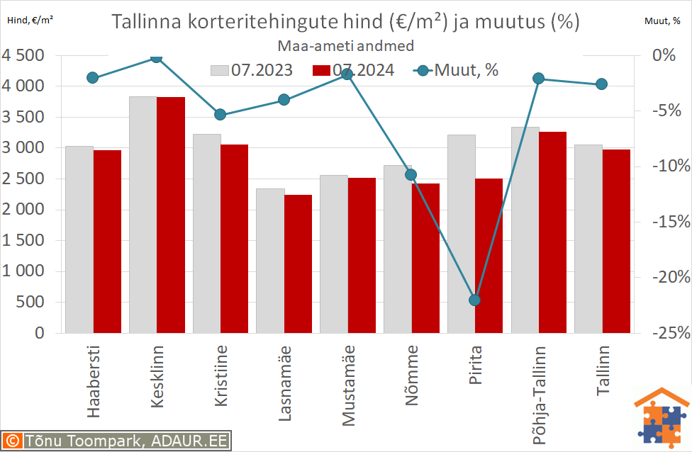 Tallinna korteritehingute keskmine hind (€/m²) ja aastane muutus (%)