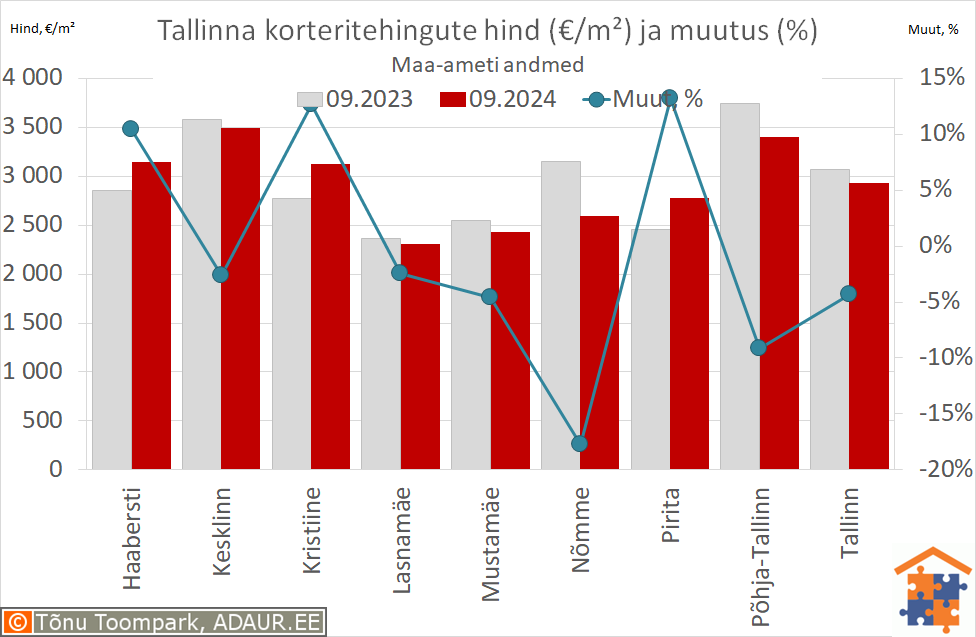 Tallinna korteritehingute keskmine hind (€/m²) ja aastane muutus (%)