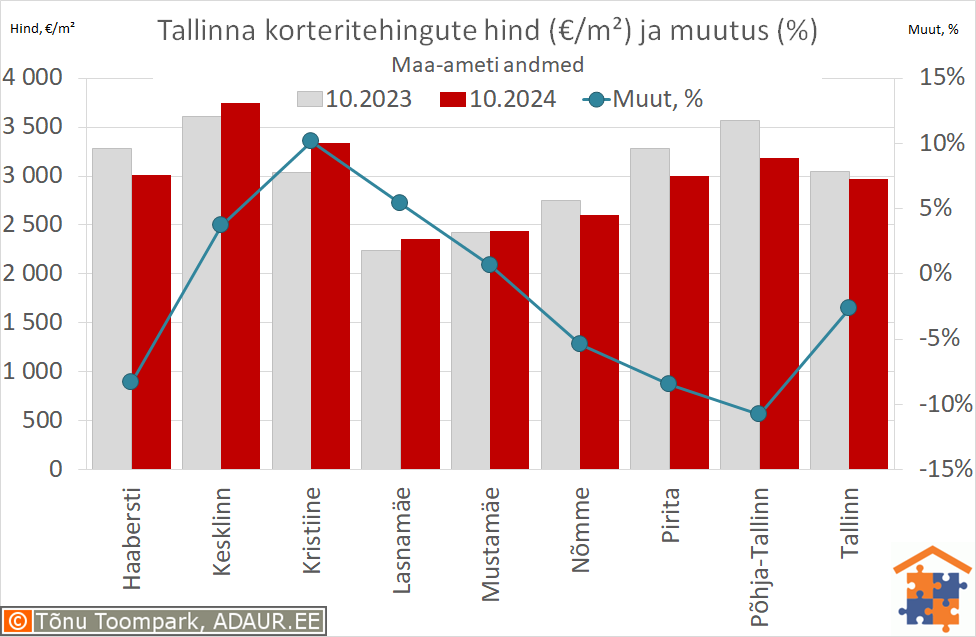 Tallinna korteritehingute keskmine hind (€/m²) ja aastane muutus (%)