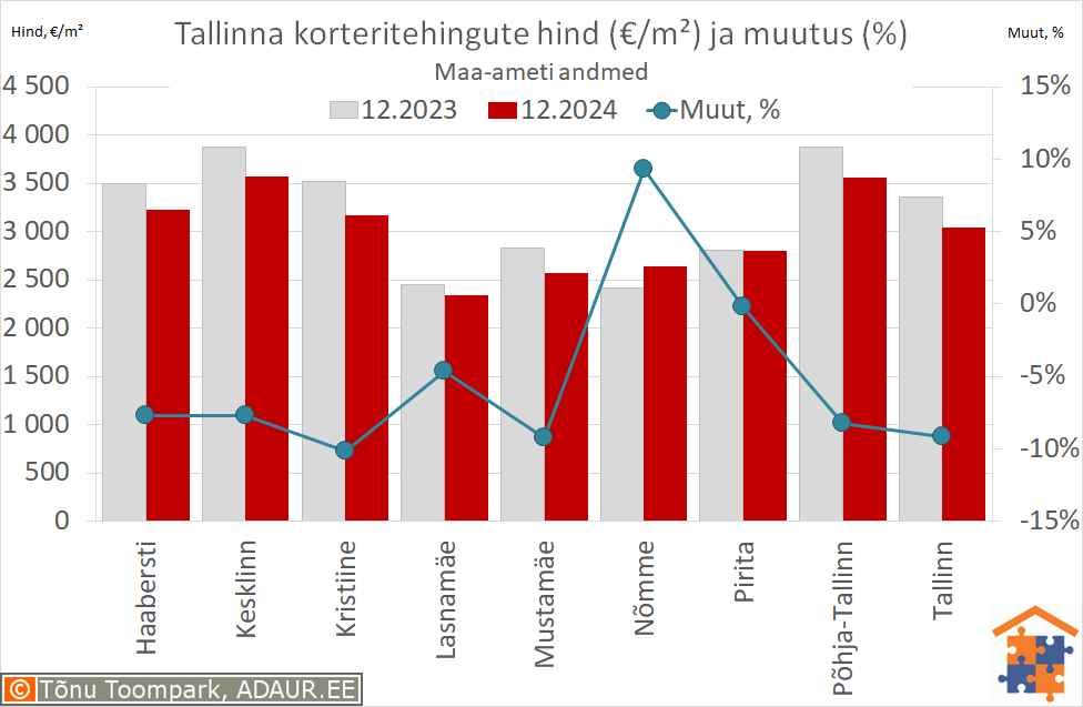 Tallinna korteritehingute keskmine hind (€/m²) ja aastane muutus (%)