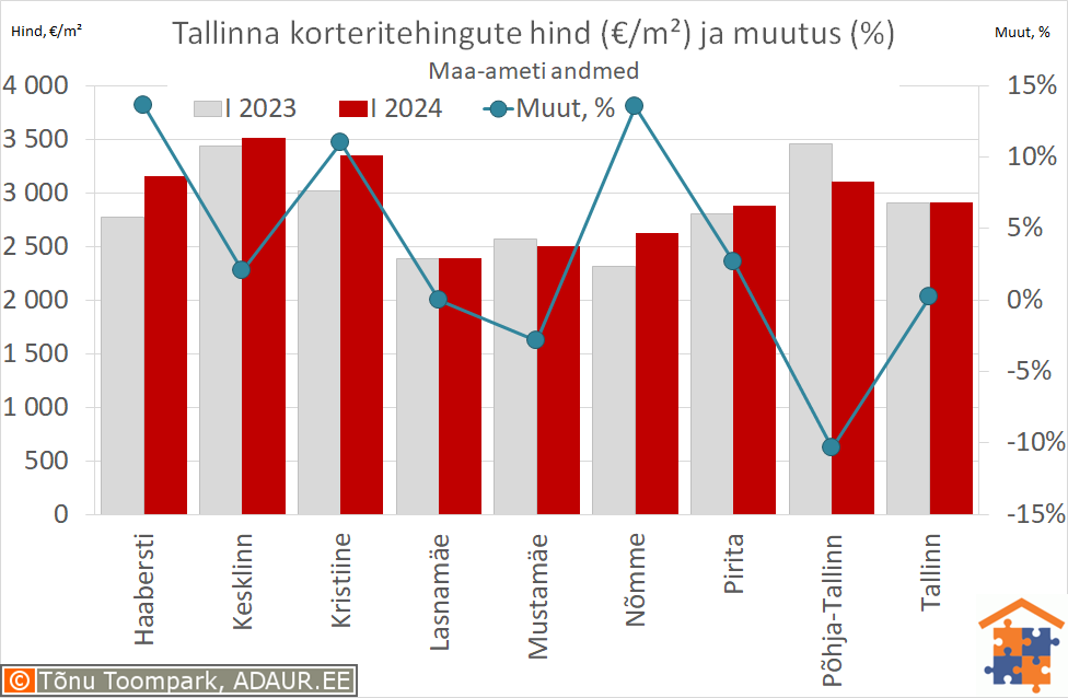 Tallinna korteritehingute keskmine hind (€/m²) ja aastane muutus (%)