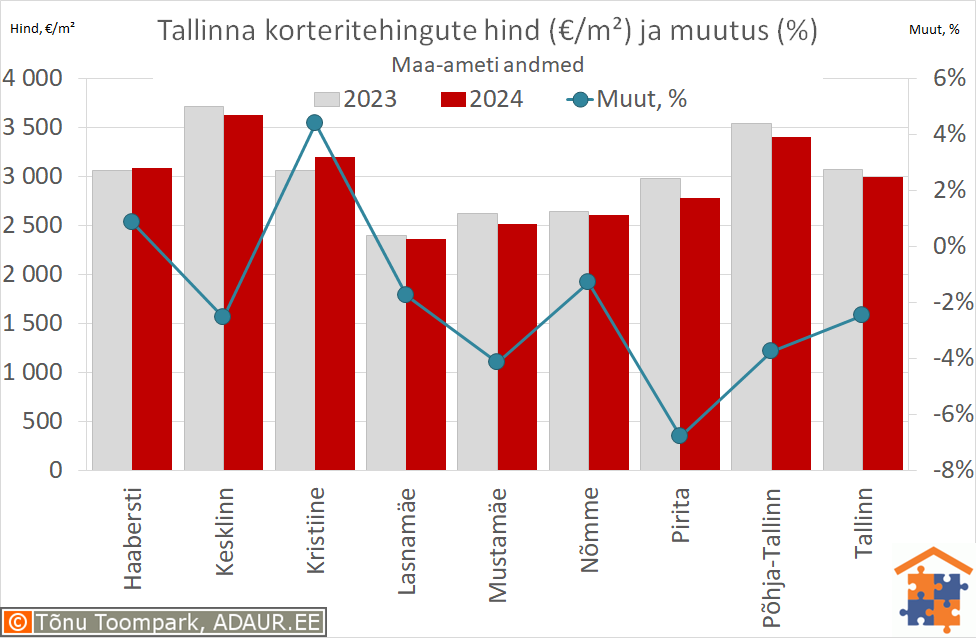 Tallinna korteritehingute keskmine hind (€/m²) ja aastane muutus (%)